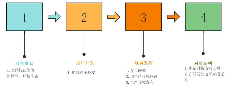 前置互聯(lián)對接